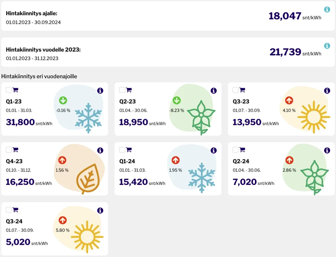 Hintajakso Q1-21 – Q3-24, hintakehitys. Tilanne 20.12.2022. Lähde: Priima Live 