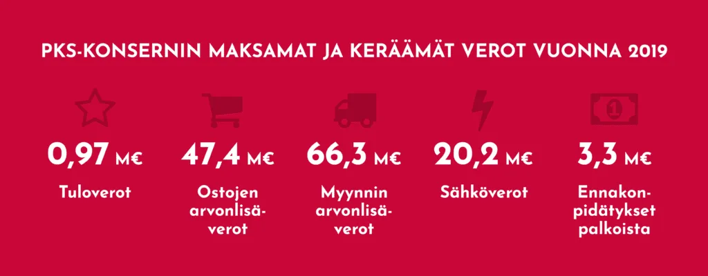 PKS-konsernin maksamat ja keräämät verot vuonna 2019