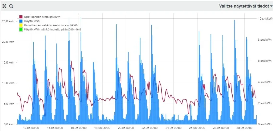 Leipuri saa työsuhde-etuna halvat aamutunnit. Siniset kulutuspiikit ajoittuvat juuri ennen korkeampia sähkön tuntihintoja (punainen viiva). 