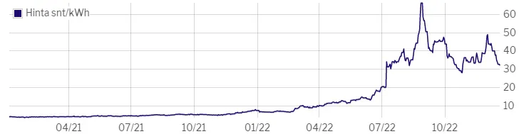 Hintakiinnitysten historiadataa Q1-21 - Q4-22. Lähde: Priima Live