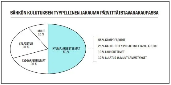 Järkevöittämällä kaupan sähkönkulutusta, kauppias voi säästää merkittäviä summia vuosittain.