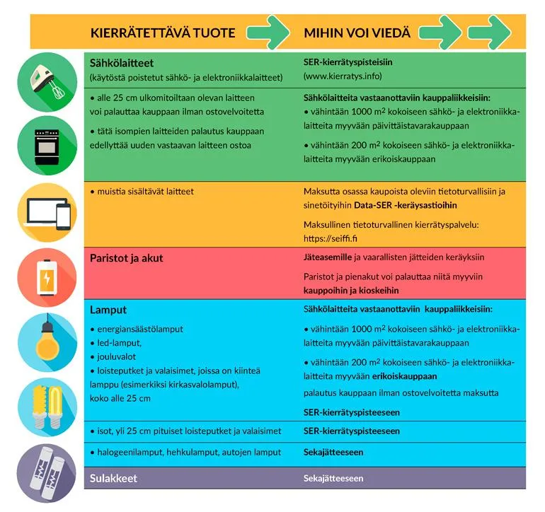 Kierrätys taulukko