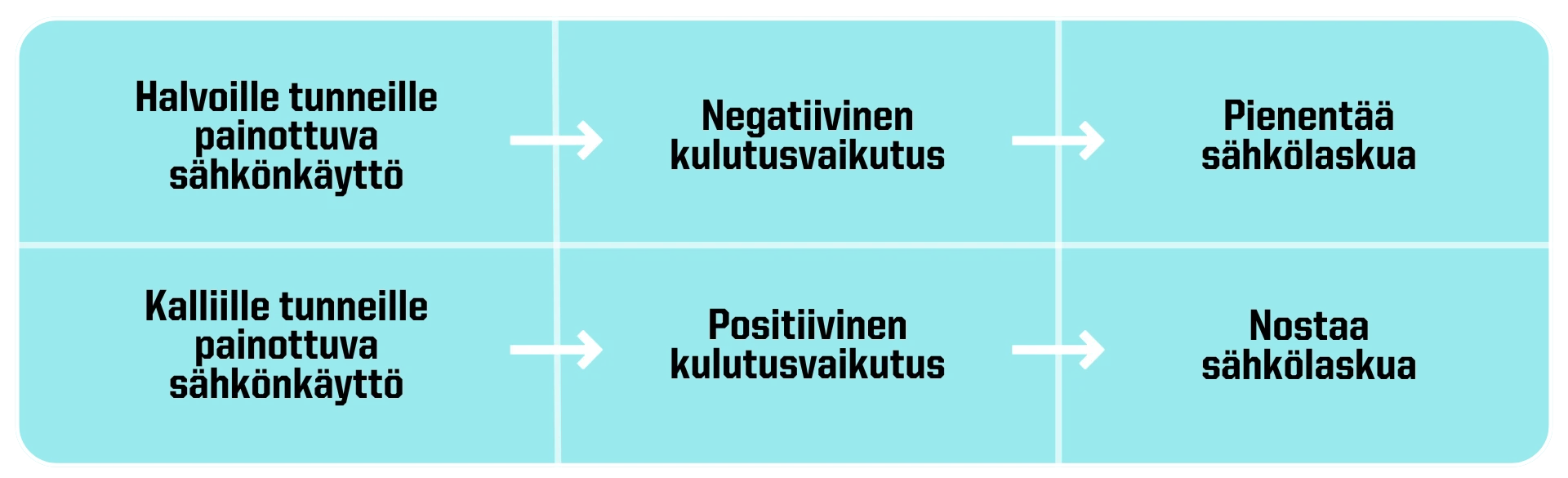 Kuva 3: Kulutusvaikutus pähkinänkuoressa 