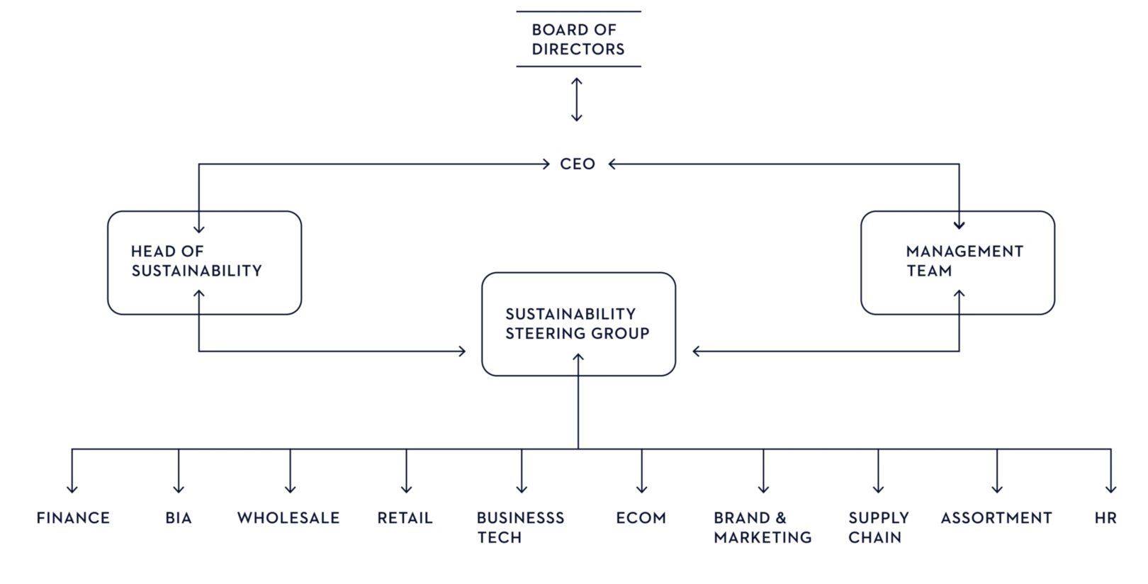 organization chart