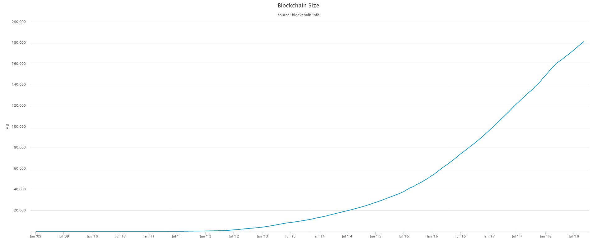 Bitcoin Blockchain Growth Rate