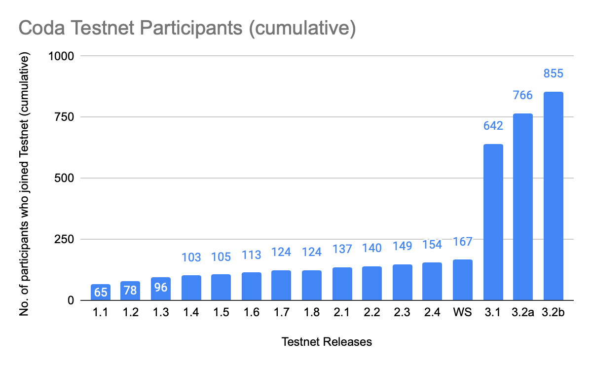 testnet growth