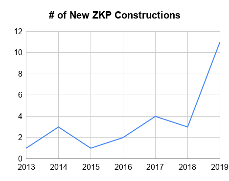 number-of-New-ZKP-Constructions