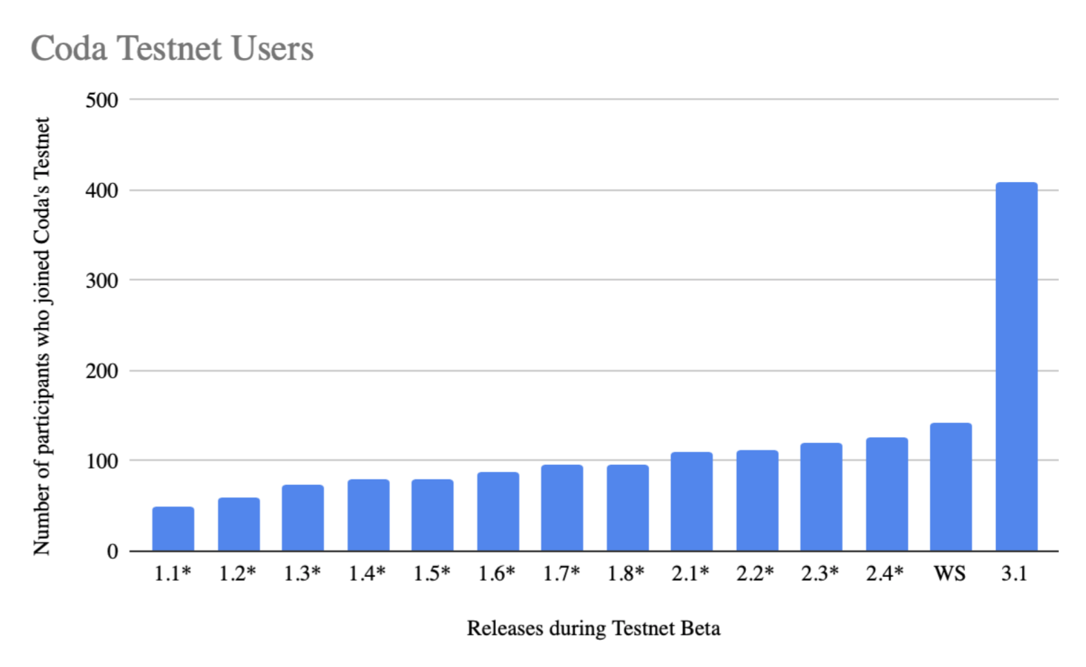 Coda Testnet Users 3.1 Retro