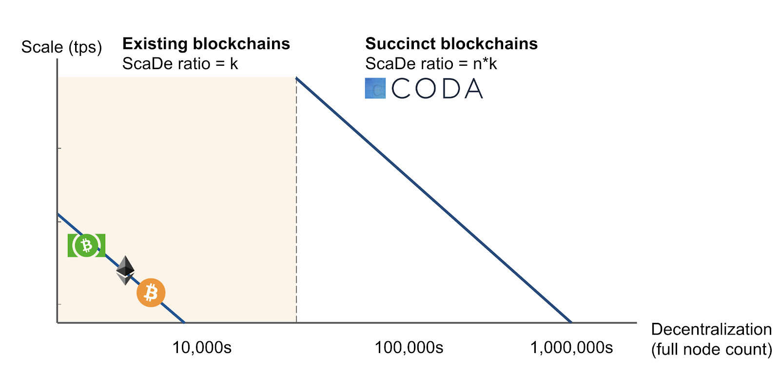 Coda on the ScaDe Chart