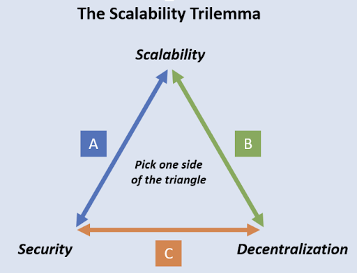 The Scalability Trilemma