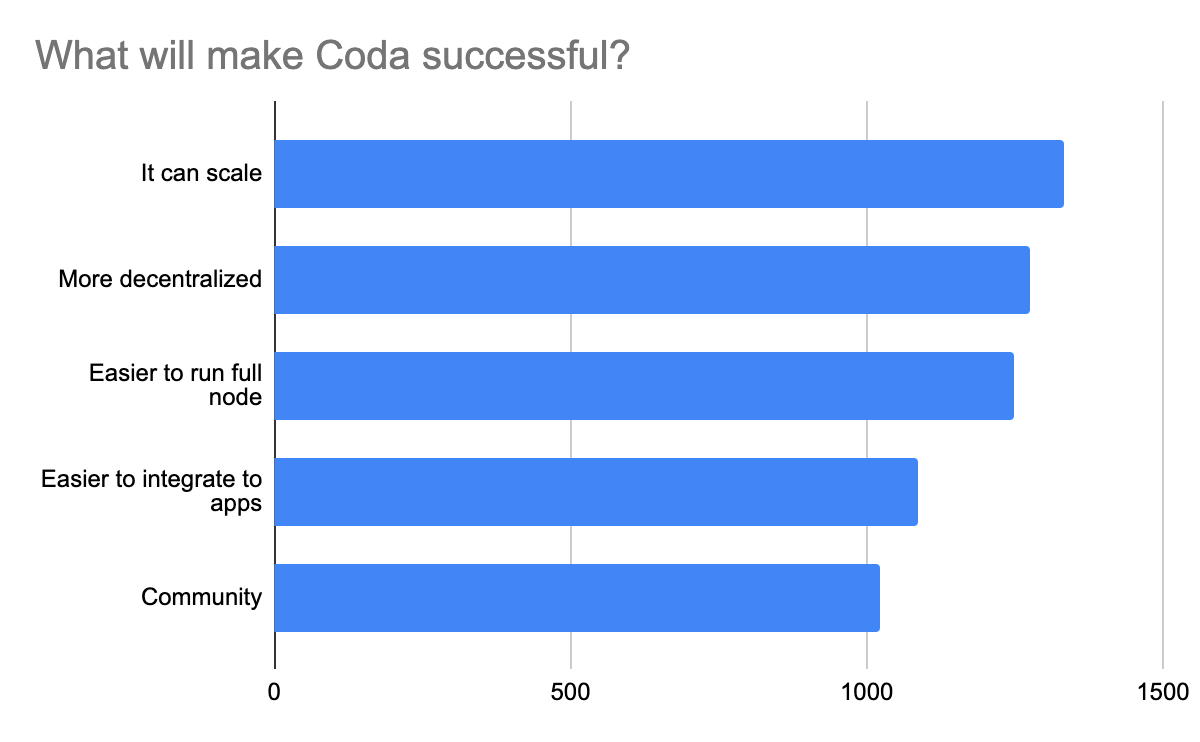 success coda