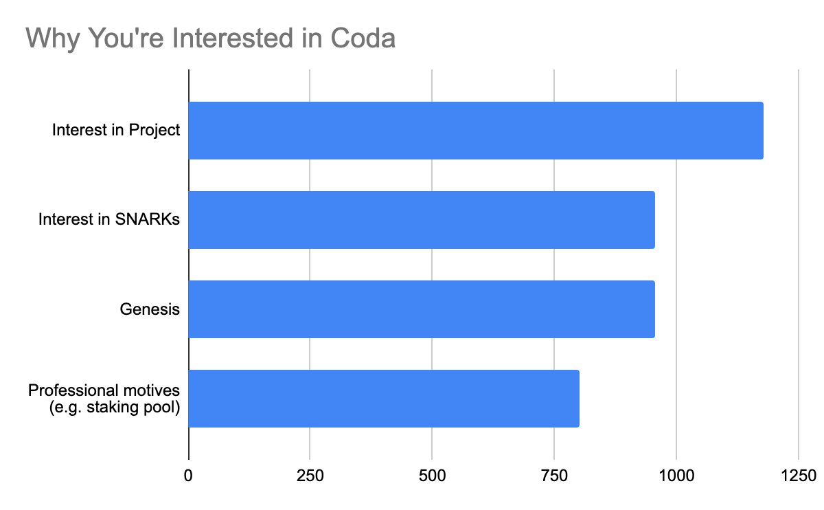 interest coda