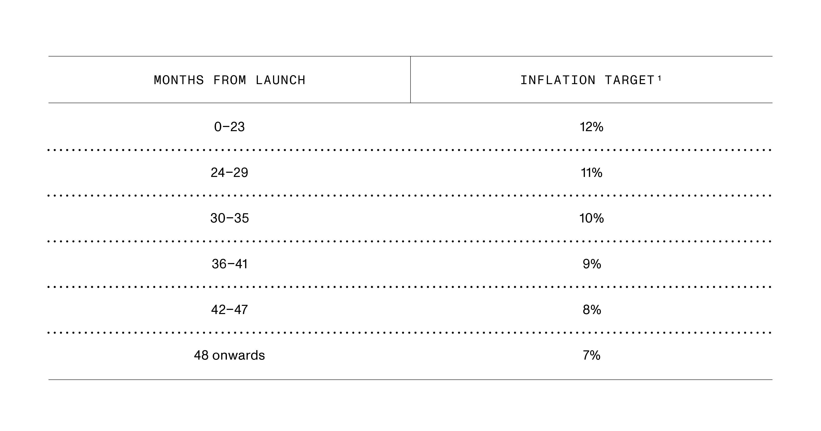 4.Block Reward Schedule and Inflation Targets