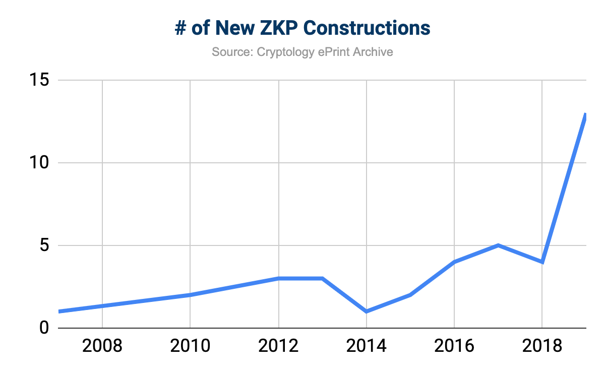 New ZKP Constructions