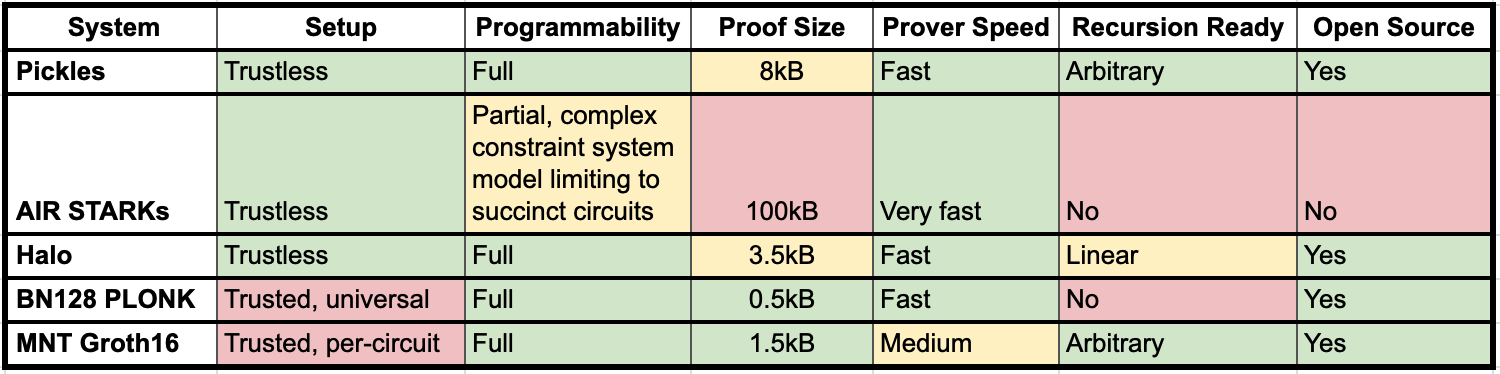 Comparison Table