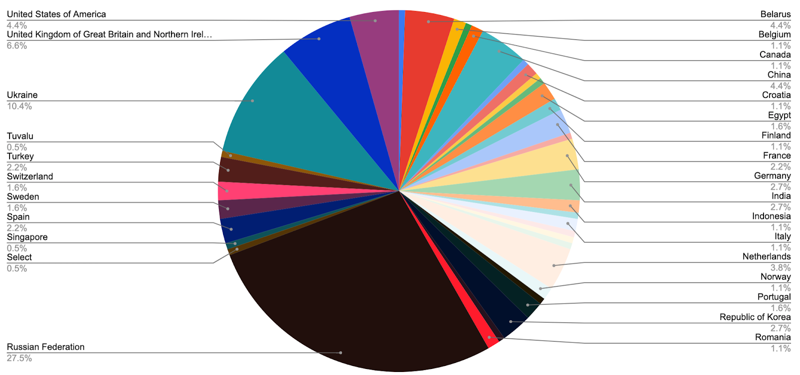 3.2b geographic breakdown