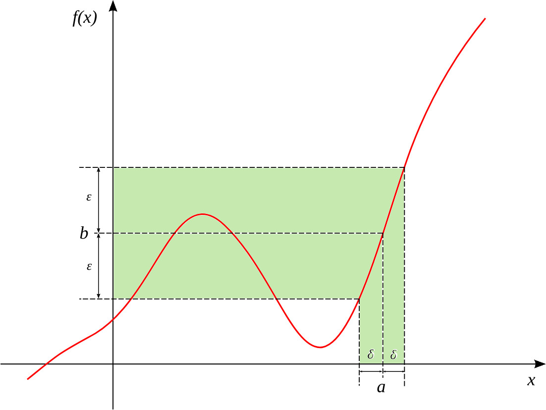 If we change the input by a little, the output changes only by a little.