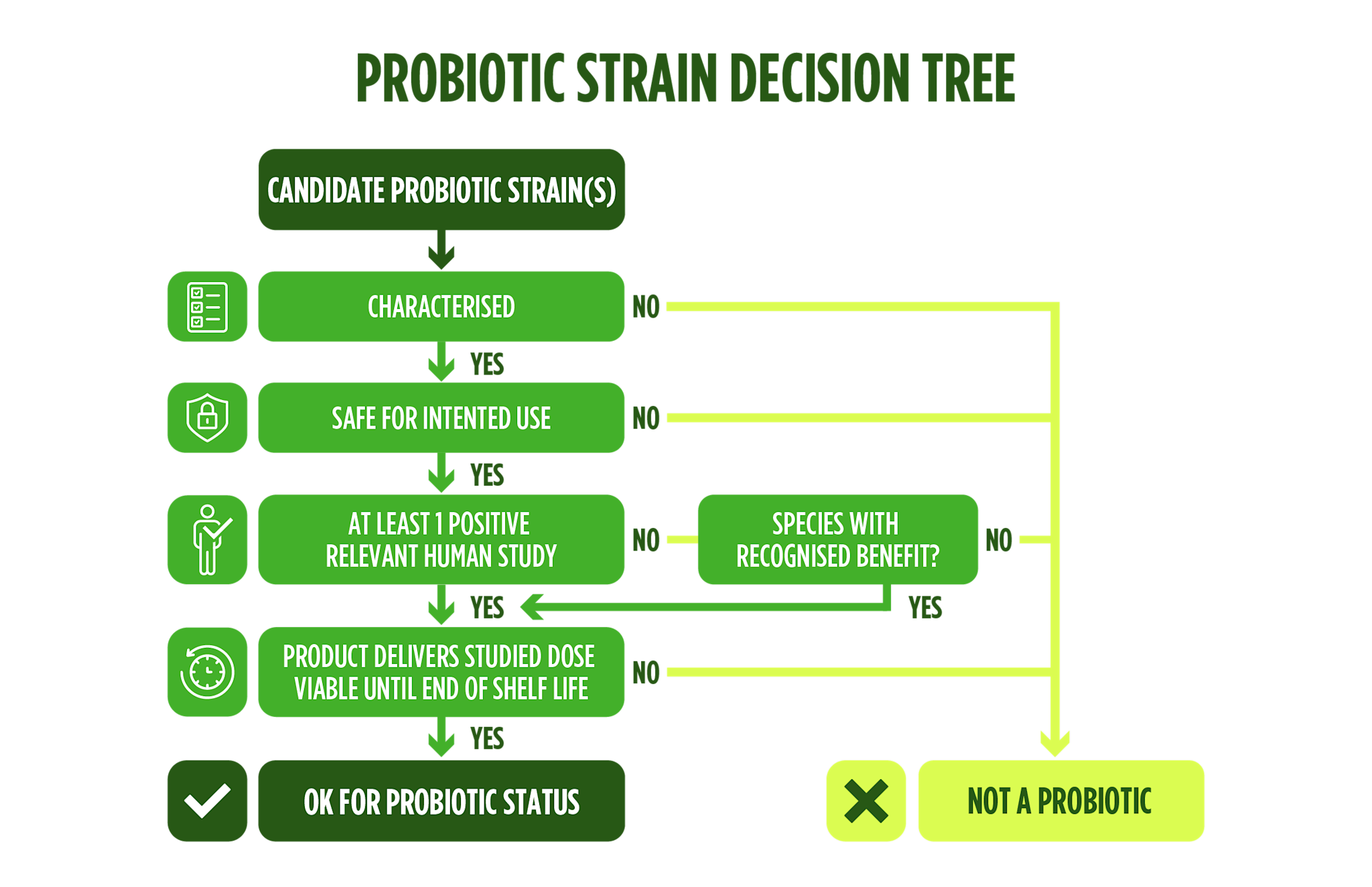 Figure 3. Decision tree to help determine if a strain fulfils the definition criteria of a probiotic. Adapted with permission from Binda et al, 2020.