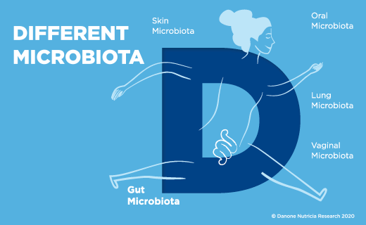  Разная микробиота: собственные наборы бактерий для кожи, полости рта, лёгких, влагалища, кишечника.