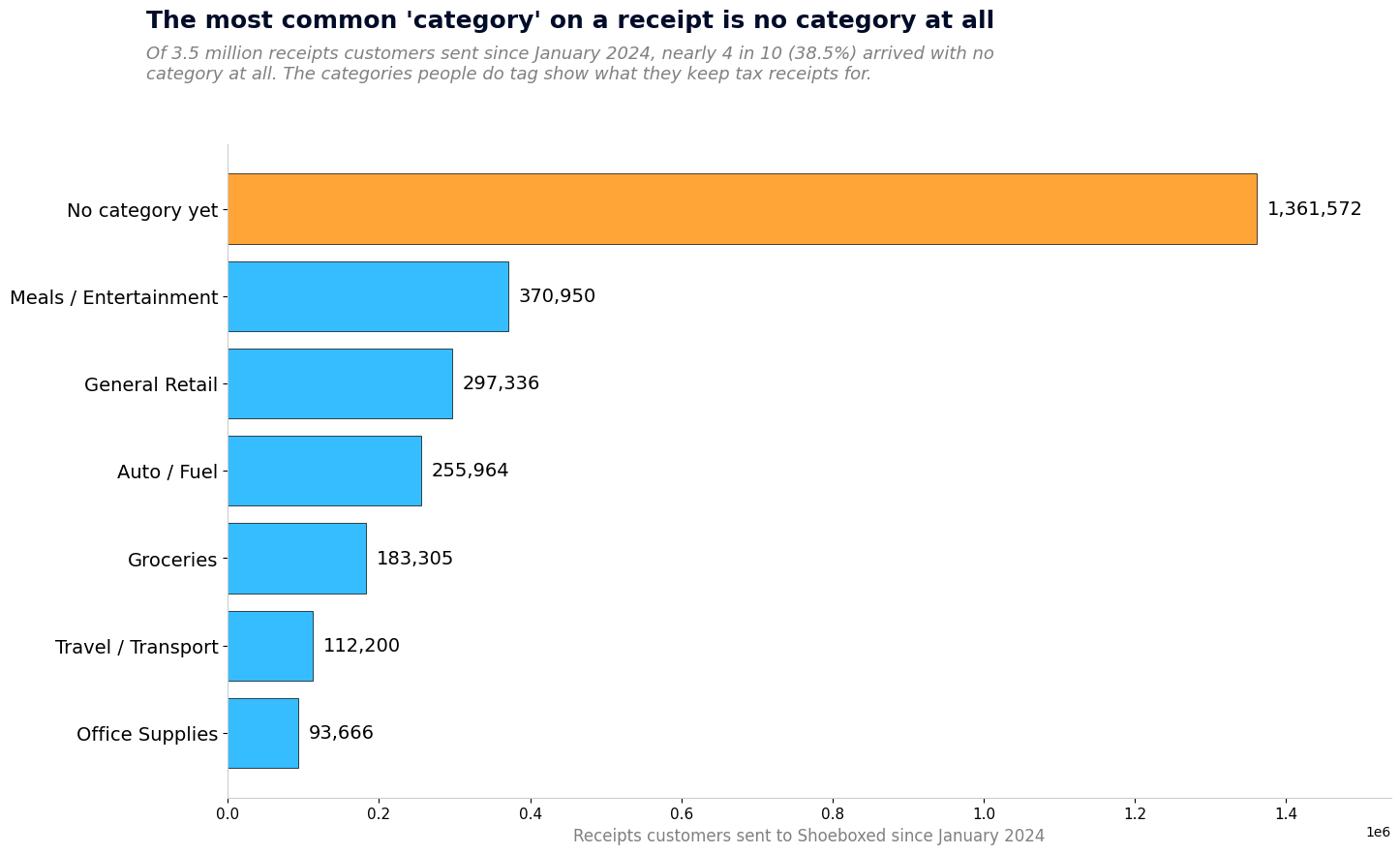 Bar chart of receipts customers sent to Shoeboxed since January 2024, with no category as the largest bar at 1,361,572, then meals, general retail, fuel, groceries, travel, and office supplies