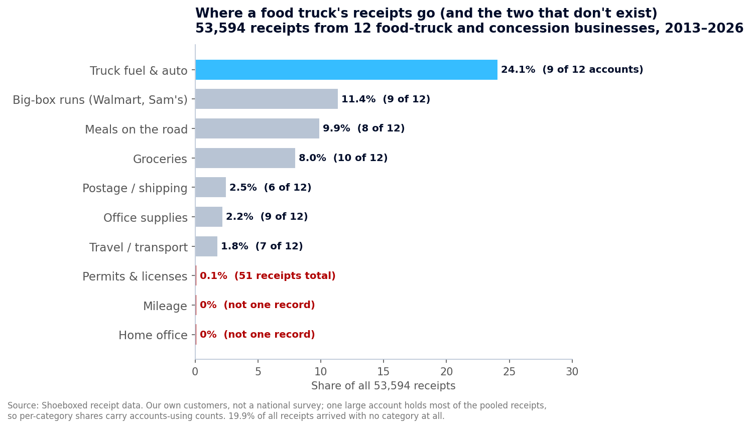 Bar chart of receipt share by category across 53,594 food truck receipts: truck fuel and auto leads at 24.1 percent across 9 of 12 accounts, big-box runs 11.4 percent, meals 9.9 percent, groceries 8 percent, while permits sit at 0.1 percent and mileage and home office show zero records