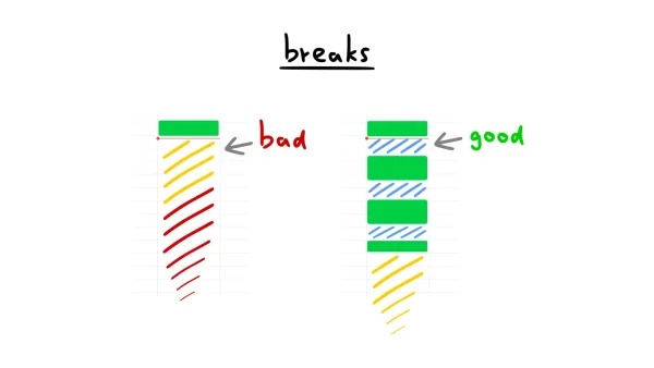 A visual aid of how to take breaks, Deprocrastination
