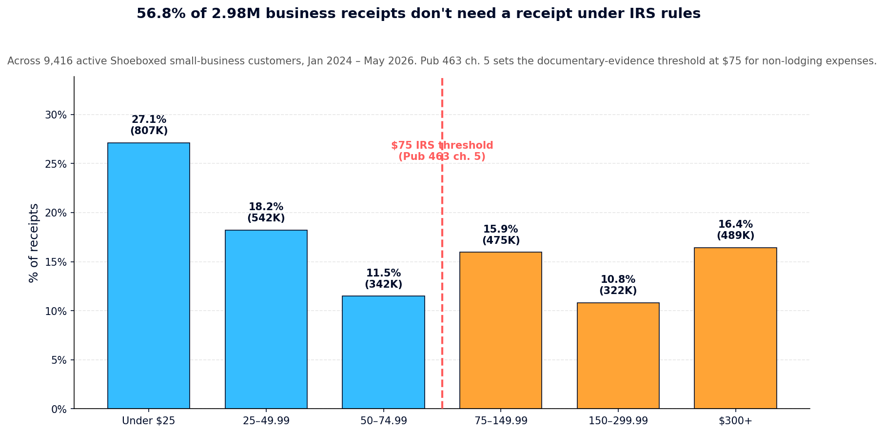 Bar chart showing the distribution of 2,977,739 business receipts across six dollar buckets, with a vertical line marking the $75 IRS threshold; 56.8% fall under the threshold and 43.2% are $75 or more