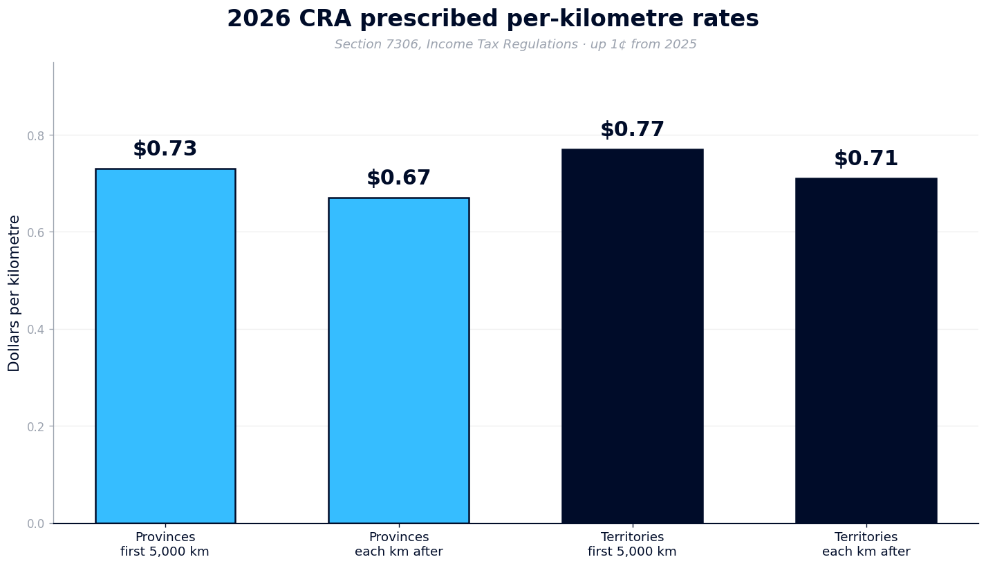 2026 CRA per-kilometre rates: 73 cents provinces first 5000 km, 67 cents after; 77 cents territories first 5000 km, 71 cents after