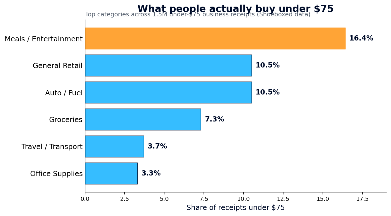 Bar chart of the most common business receipt categories under $75: Meals and Entertainment leads at 16 percent, followed by General Retail and Auto and Fuel