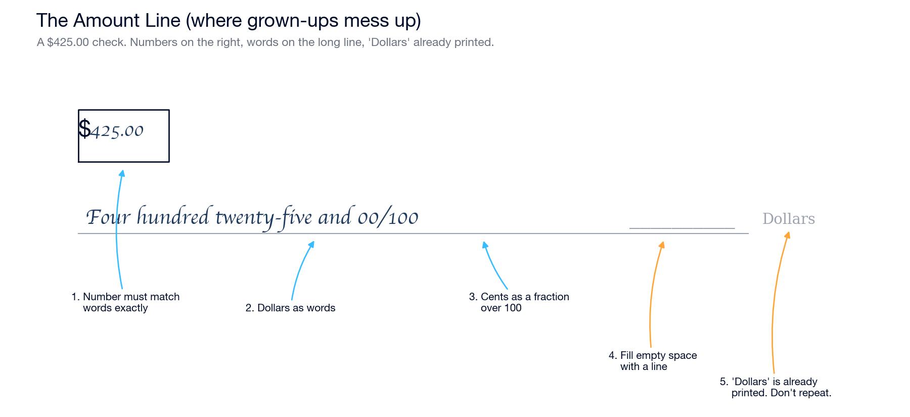A labeled close-up of the amount line on a check, showing the dollar amount written as 'Four hundred twenty-five and 00/100' with annotations pointing out five things: the number must match the words, dollars go as words, cents go as a fraction over 100, fill empty space with a line, and 'Dollars' is already printed so don't write it again.