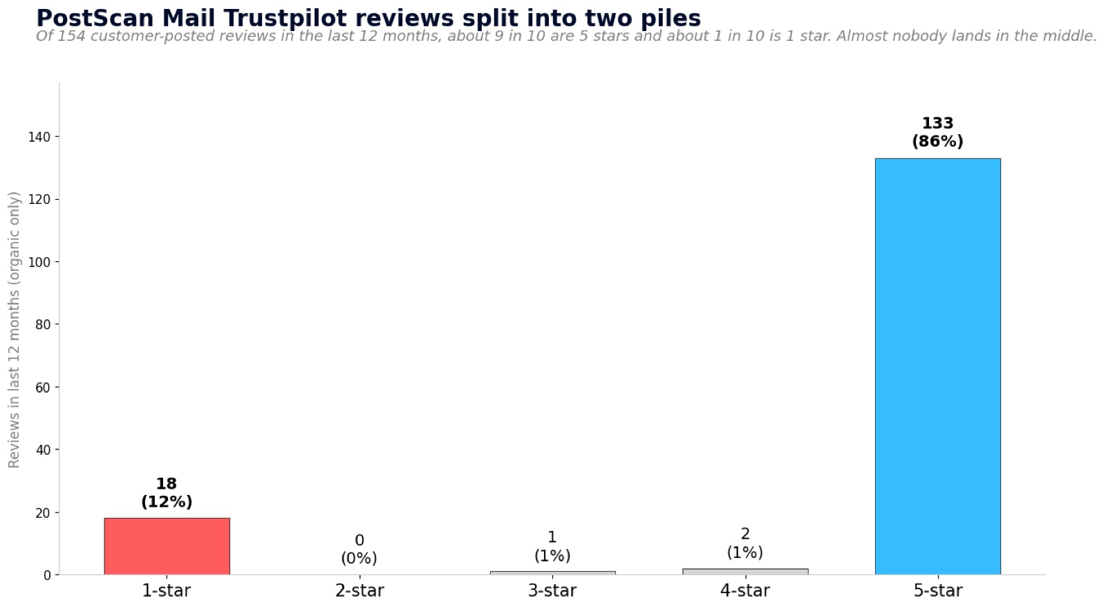 Bar chart of PostScan Mail's last-12-months organic Trustpilot reviews: 86 percent 5-star, 12 percent 1-star, near zero in the middle.