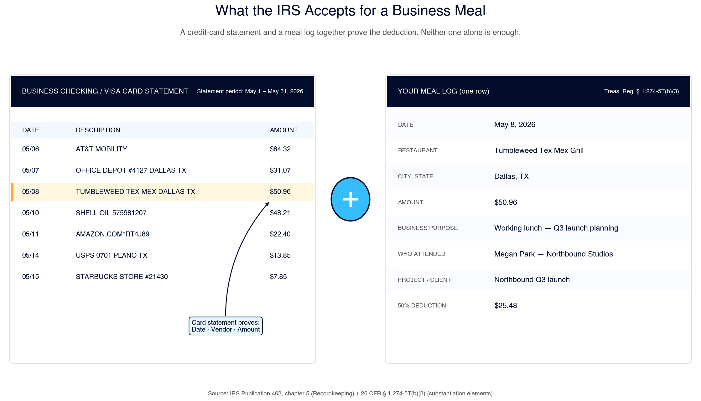 Side-by-side comparison: an anonymized credit-card statement excerpt with a Tumbleweed Tex-Mex line highlighted, paired with the corresponding filled-out meal log row showing date, restaurant, amount, business purpose, and attendees