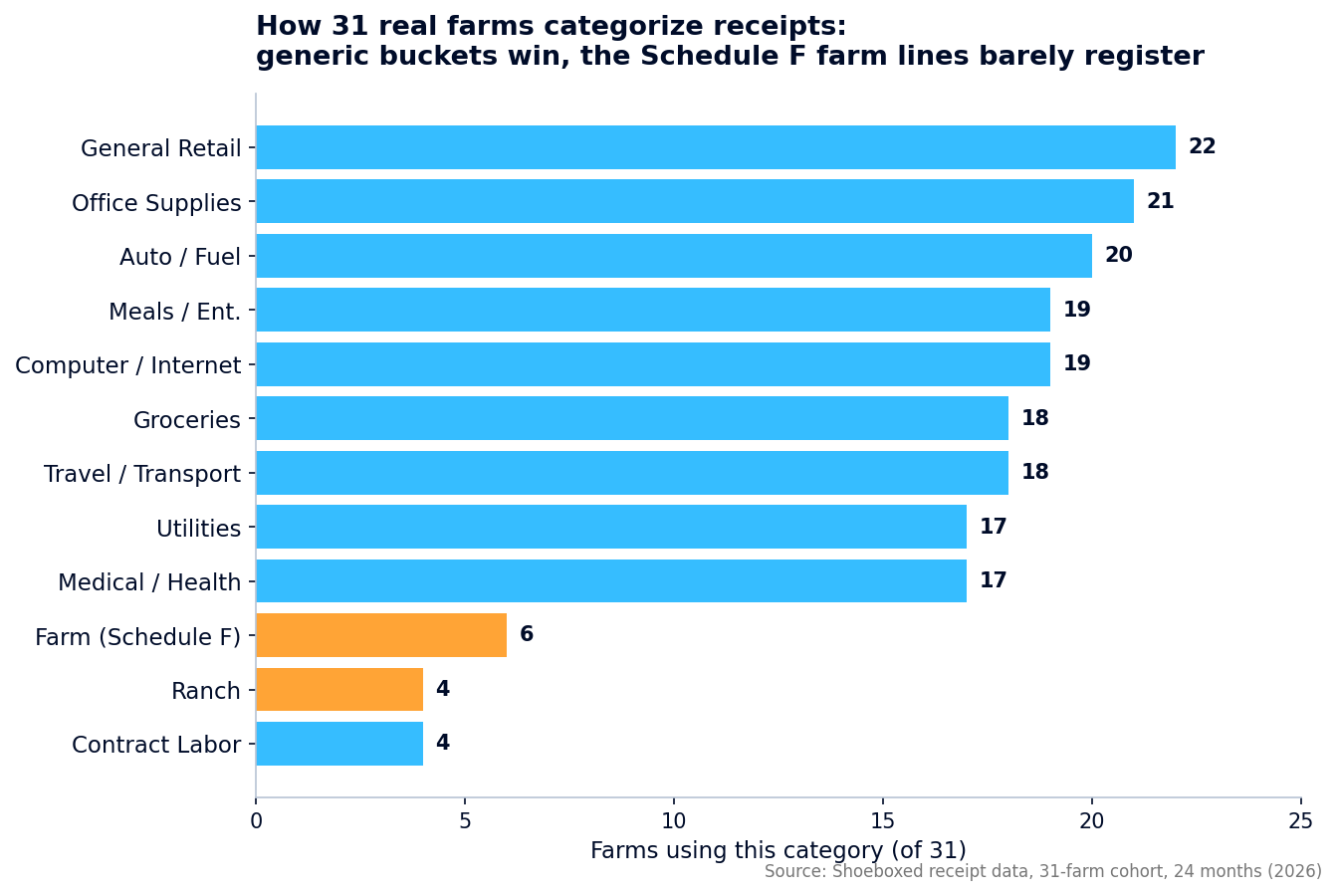 Bar chart of how 31 farms categorize receipts, with generic buckets dominating and the Schedule F farm and ranch categories barely used