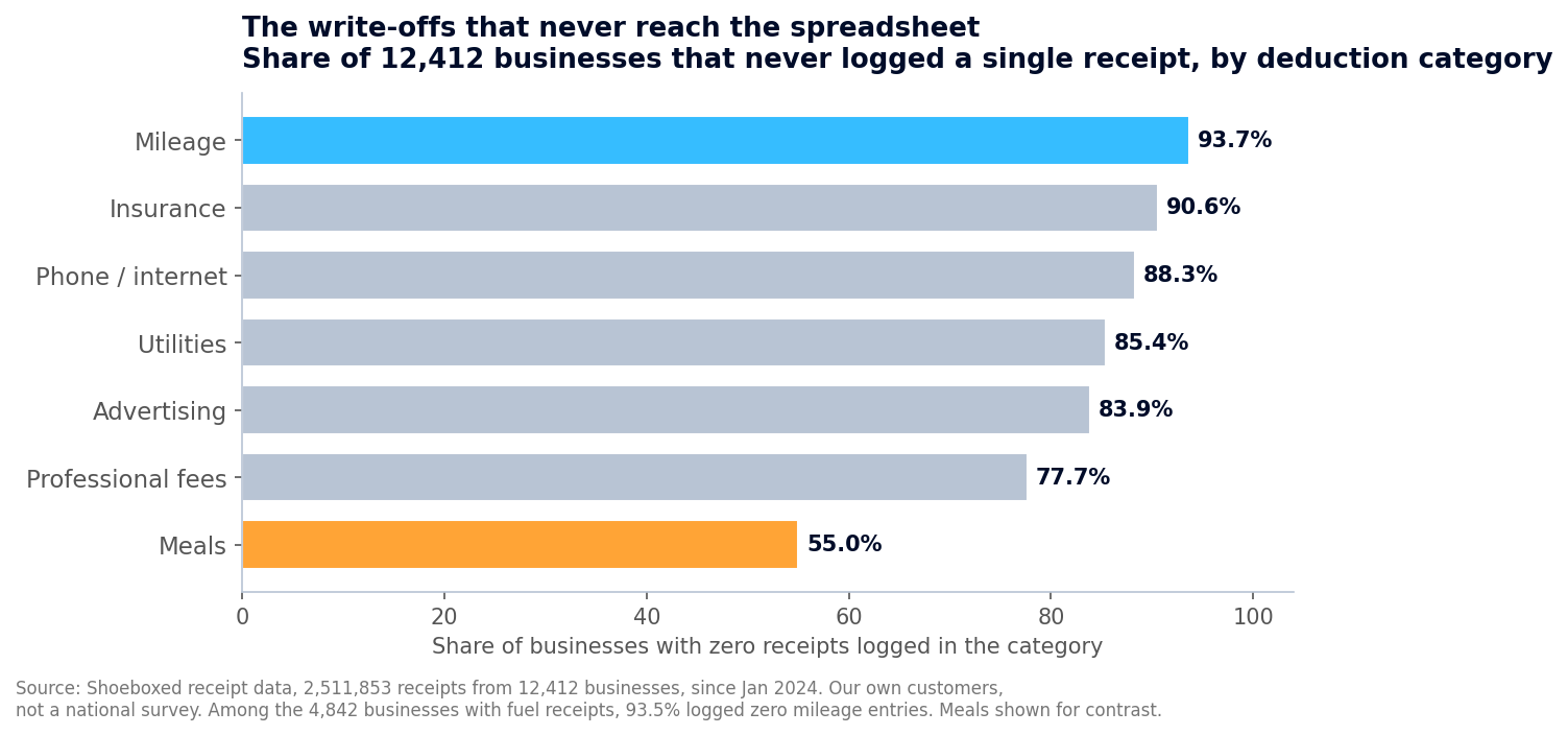 Bar chart showing the share of 12,412 businesses with zero receipts logged per deduction category: mileage 93.7 percent, insurance 90.6 percent, phone and internet 88.3 percent, utilities 85.4 percent, advertising 83.9 percent, professional fees 77.7 percent, and meals at 55 percent for contrast