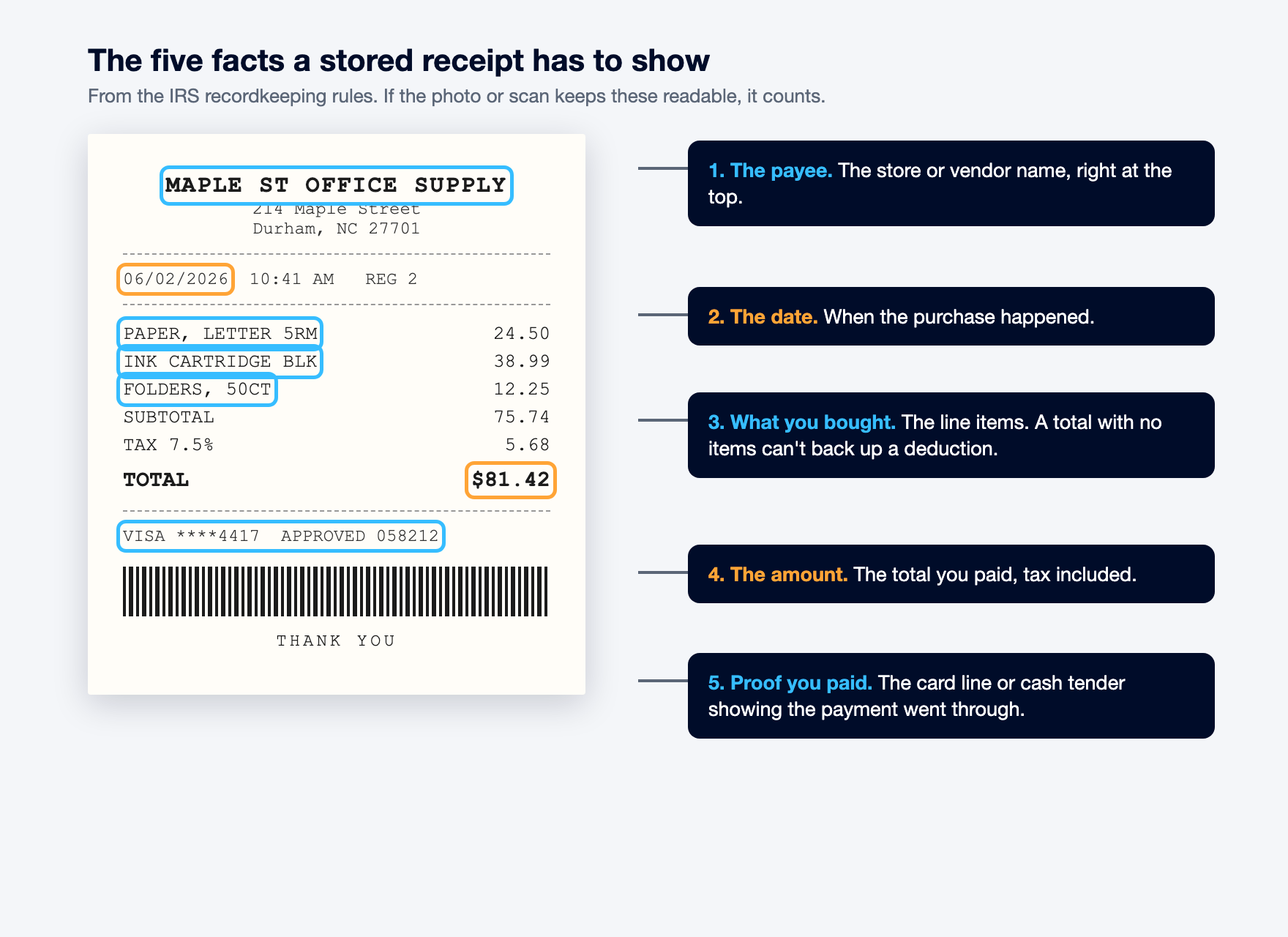 A labeled example receipt pointing out the five facts the IRS reads: payee, date, what you bought, the amount, and proof of payment.