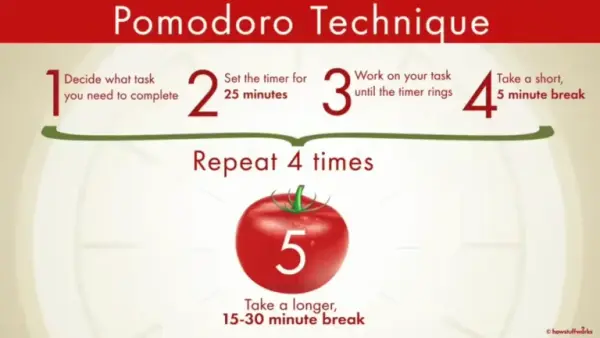 The Pomodoro technique illustrated