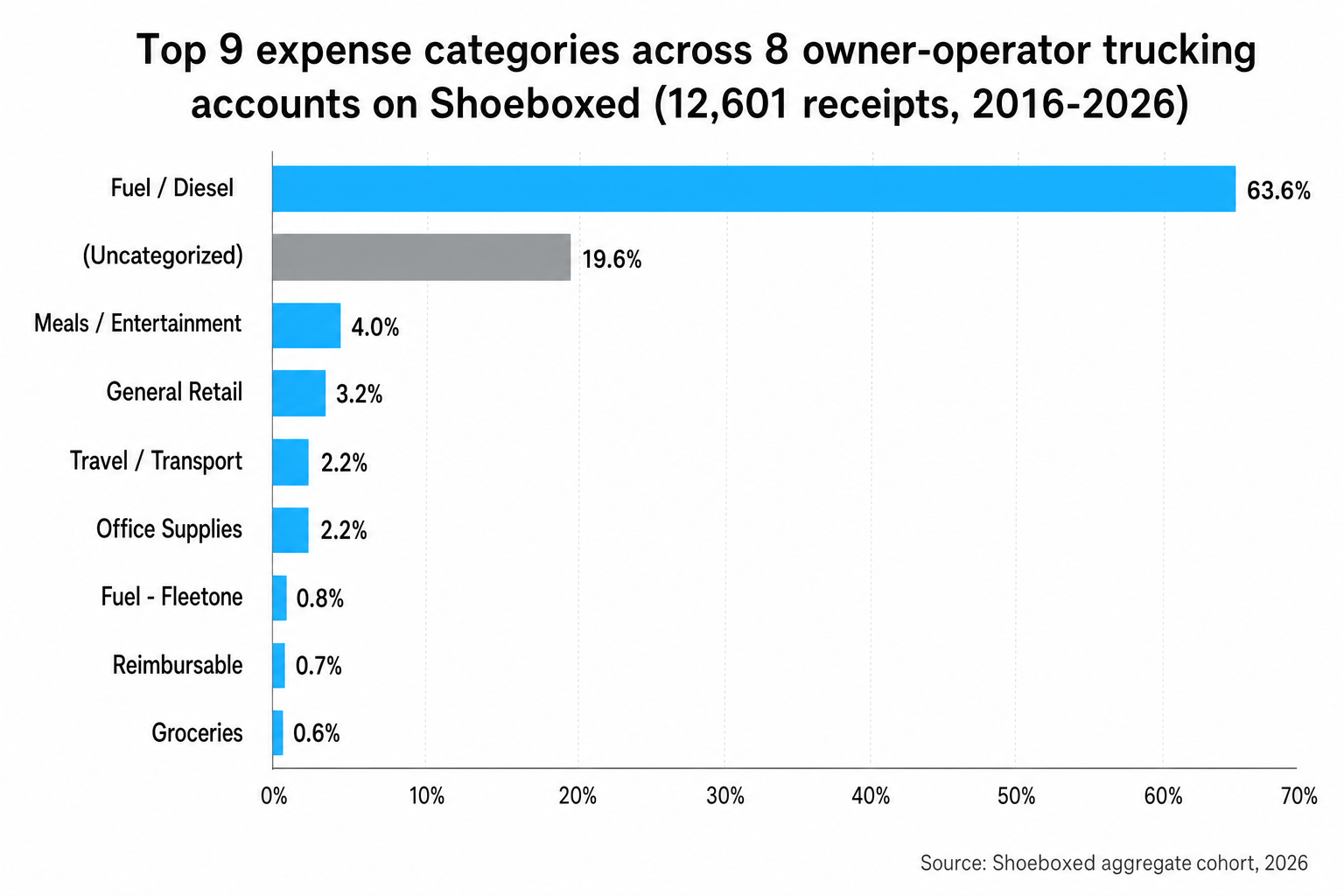 Horizontal bar chart titled "Top 9 expense categories across 8 owner-operator trucking accounts on Shoeboxed (12,601 receipts, 2016-2026)". Fuel/Diesel leads at 63.6%, followed by Uncategorized 19.6%, Meals/Entertainment 4.0%, General Retail 3.2%, Travel/Transport 2.2%, Office Supplies 2.2%, Fuel-Fleetone 0.8%, Reimbursable 0.7%, Groceries 0.6%