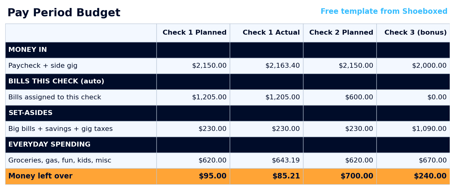 Pay Period Budget tab with planned and actual columns for Check 1, Check 2, and a Check 3 column for three-paycheck months, ending in a money-left-over row