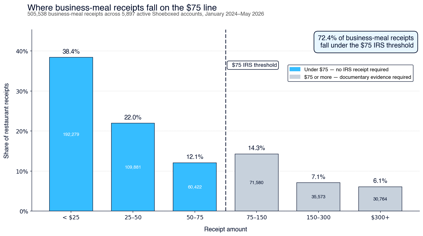 Bar chart showing distribution of 505,538 restaurant receipts across six dollar buckets, with a vertical line marking the $75 IRS threshold; 72.4% of business-meal receipts fall under the threshold