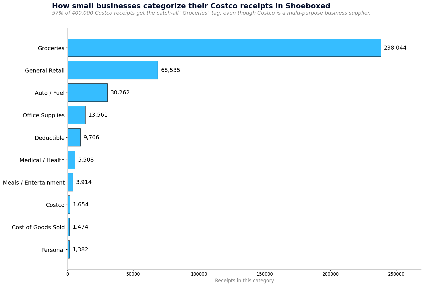 Bar chart of top categories small businesses use for Costco receipts in Shoeboxed. Groceries dominates at 238,044 of 416,978 receipts.