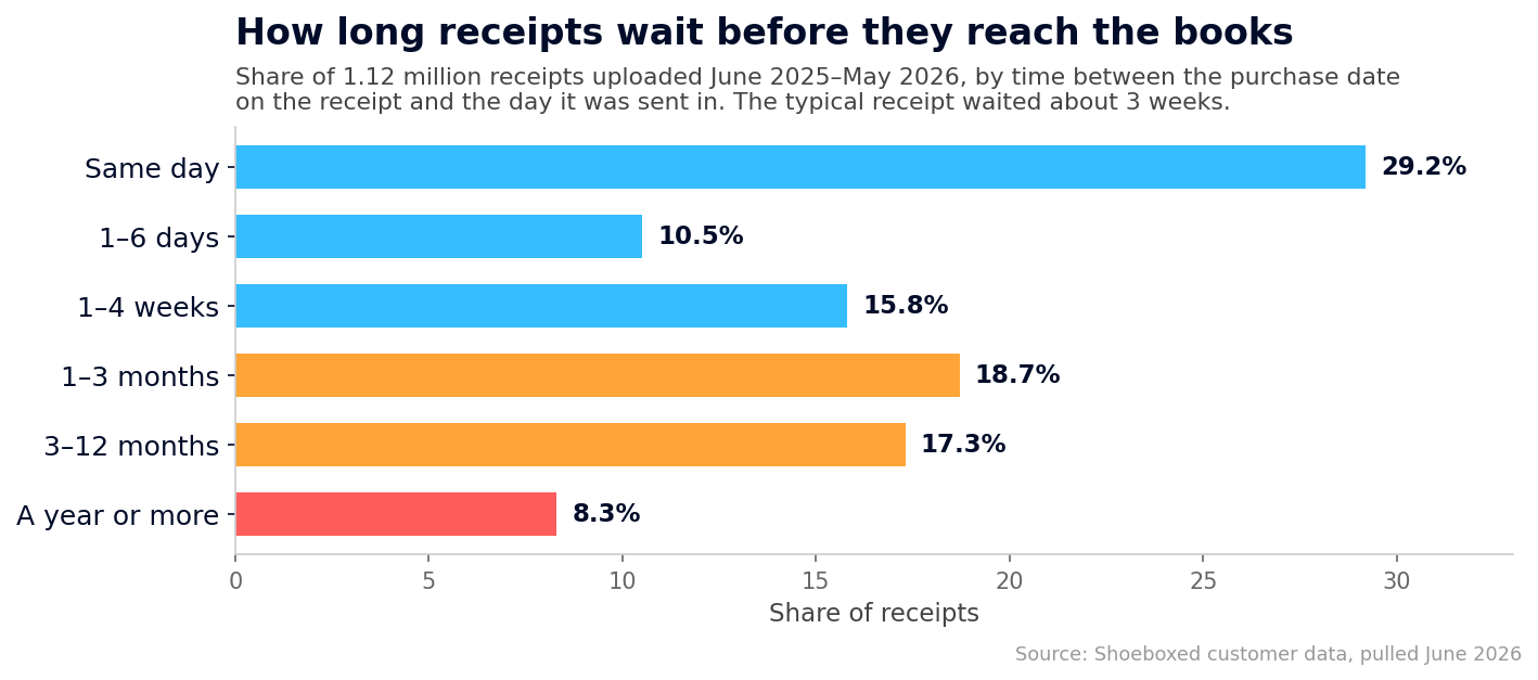 Bar chart: of 1.12 million receipts uploaded June 2025 to May 2026, 29.2% arrived same day, 55.5% within a month, and 8.3% waited a year or more.