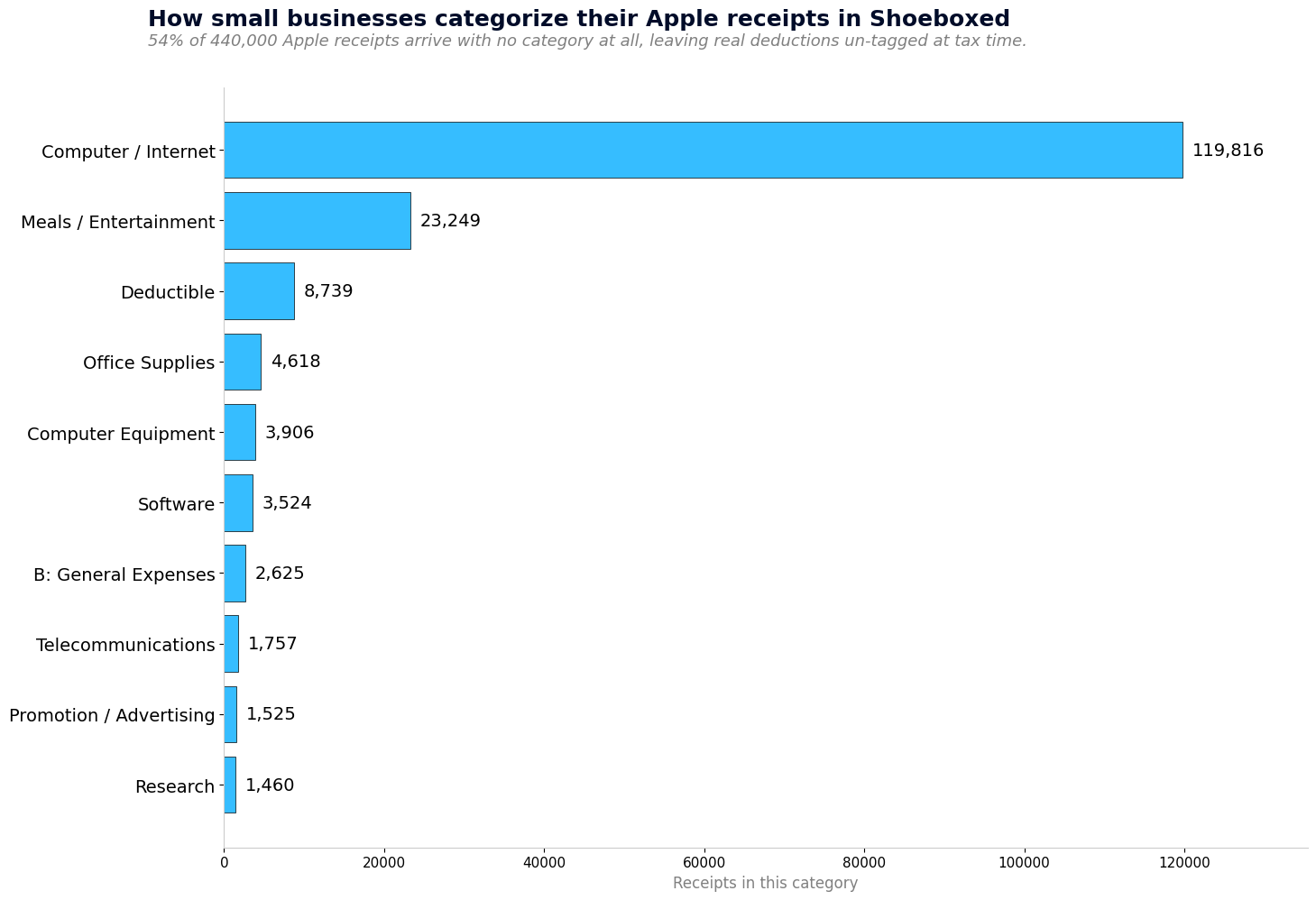 Bar chart of top categories small businesses use for Apple receipts in Shoeboxed. Computer/Internet dominates at 119,816 of 446,497 receipts.