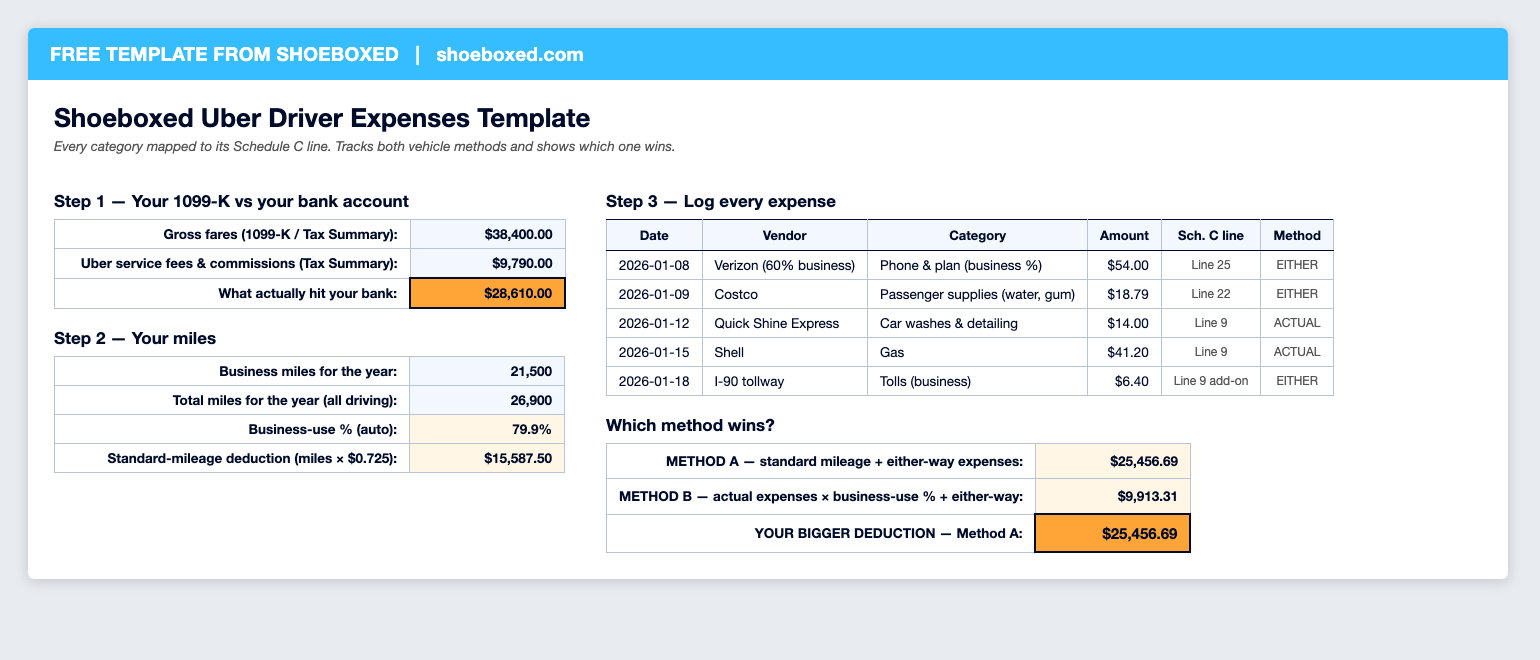 Uber driver expenses spreadsheet with 1099-K reconciliation, mileage block, categorized expense log, and a method comparison showing standard mileage winning