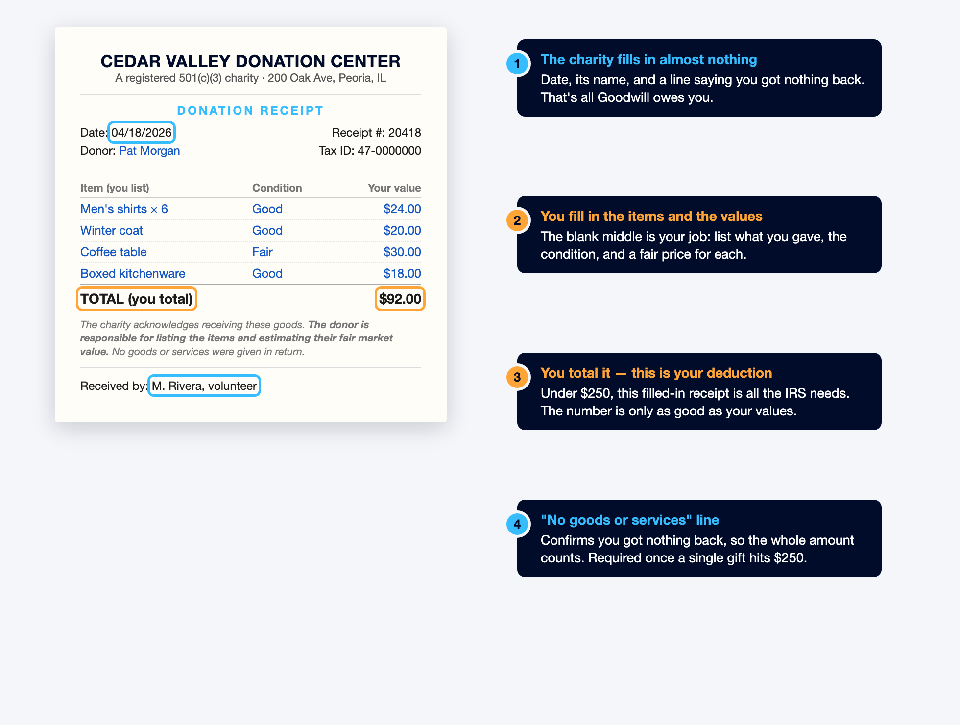 A donation receipt example with labels showing the charity fills in the date and name while the donor fills in the items, condition, and values