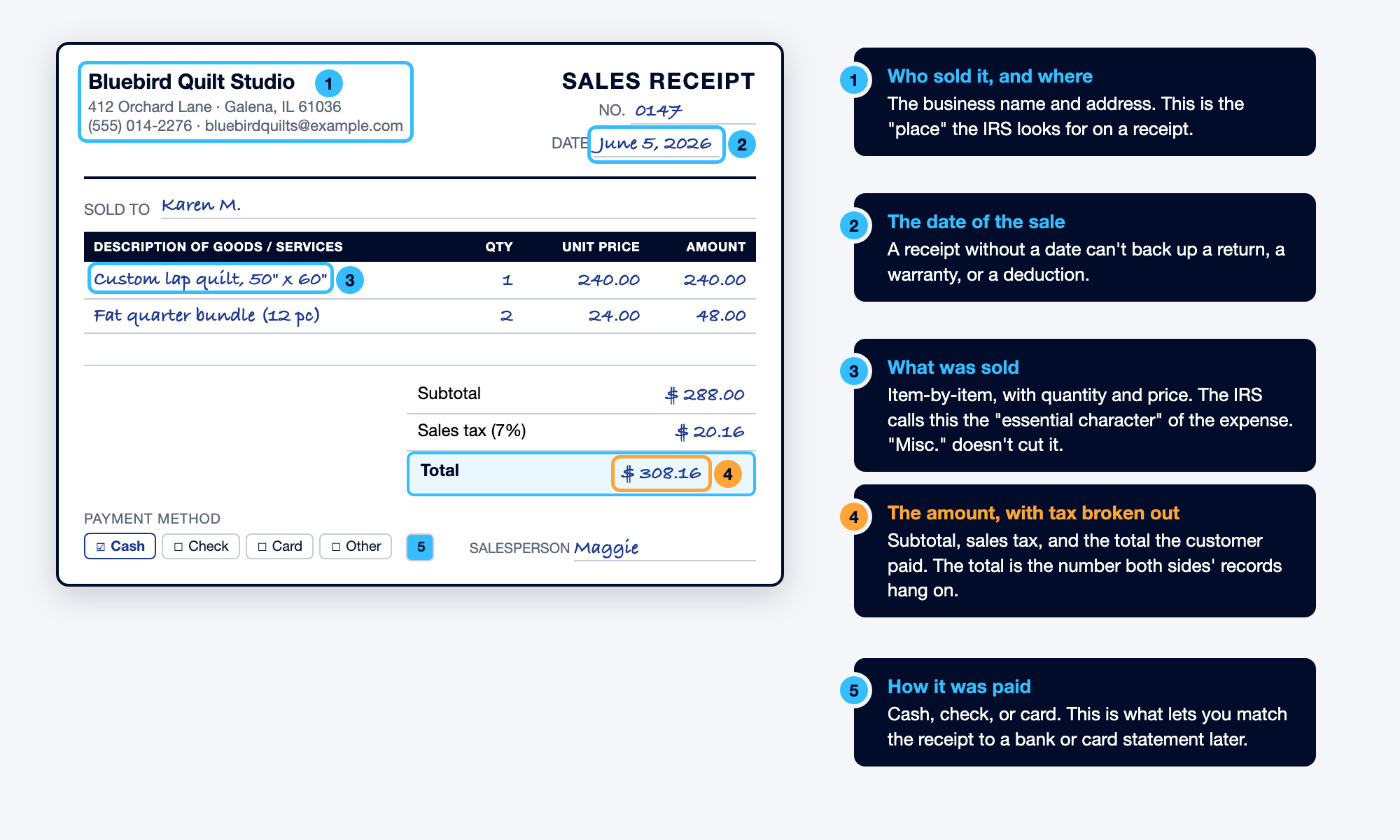 An example sales receipt with five labels pointing to the seller's name and address, the date, the items sold with prices, the total with sales tax, and the payment method.