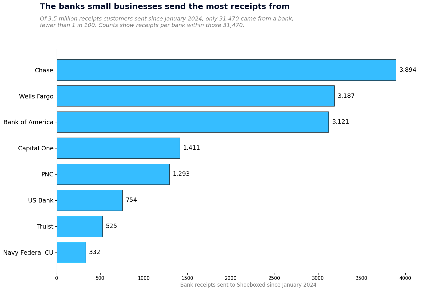 Bar chart showing bank receipts sent to Shoeboxed since January 2024 by bank: Chase 3,894, Wells Fargo 3,187, Bank of America 3,121, Capital One 1,411, PNC 1,293, US Bank 754, Truist 525, Navy Federal Credit Union 332