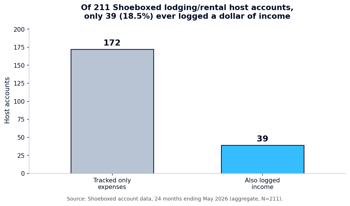 Bar chart: of 211 Shoeboxed lodging and rental host accounts, only 39 (18.5%) ever logged a dollar of income.
