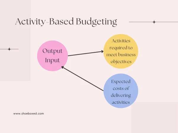 Activity-Based Budgeting Method