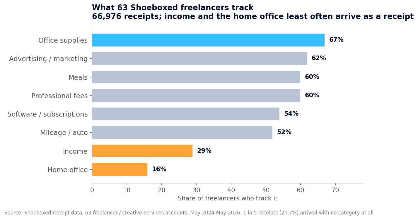 Bar chart of what 63 Shoeboxed freelancers track: office supplies 67%, advertising 62%, meals 60%, professional fees 60%, software 54%, mileage 52%, income 29%, home office 16%.