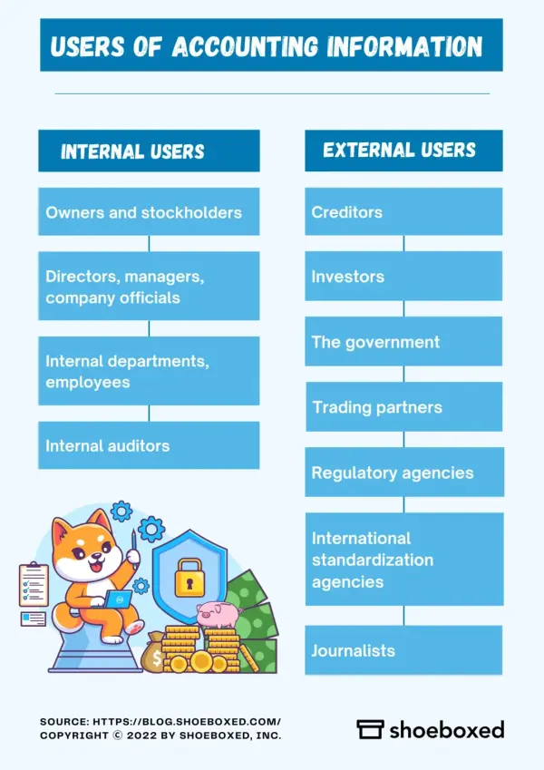 Internal and external users of accounting information